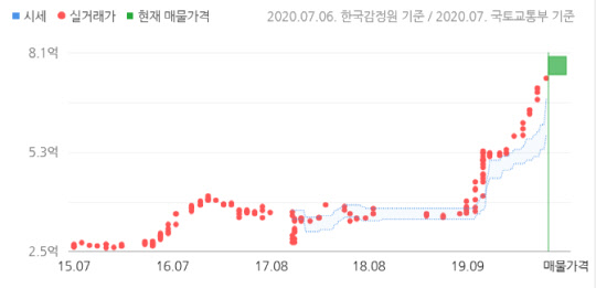 조정대상지역 해제 이후 삼익비치 41㎡평형 실거래가 추이. <네이버 부동산 제공>